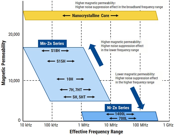 AC Line Filters KEMET Mouser